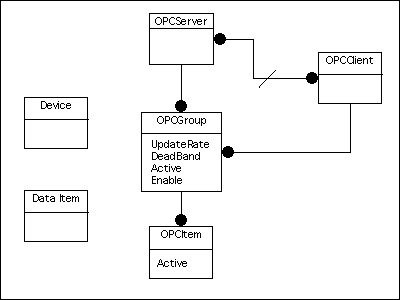 OPC Data Access Data Model